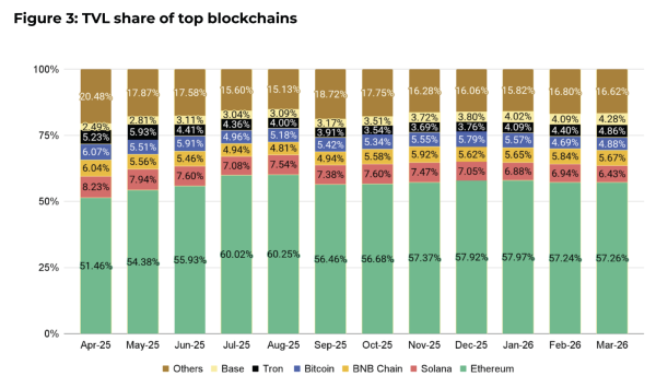В марте крипторинок вырос на 1,8%, спотовые биткоин-ETF вернулись к чистым притокам — Binance Research