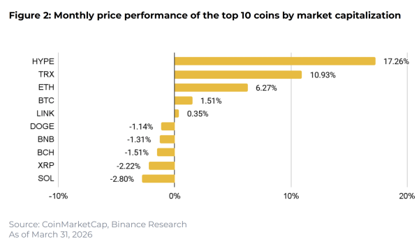 В марте крипторинок вырос на 1,8%, спотовые биткоин-ETF вернулись к чистым притокам — Binance Research