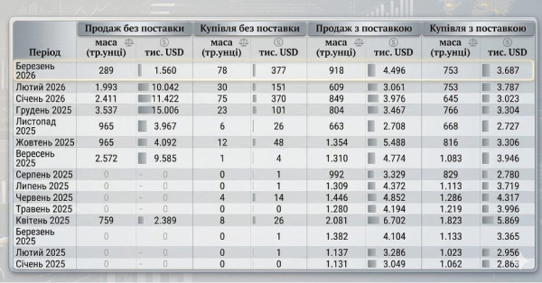 Шторм у "тихій гавані": як війна в Ірані розхитала ринок золота
