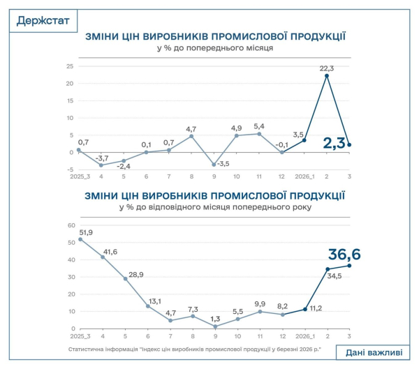 Промышленная инфляция в годовом исчислении ускорилась до 36,6% — Госстат