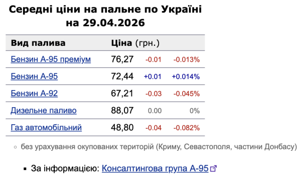 Цены на топливо 29 апреля: газ и А-92 дешевеют, А-95 дорожает