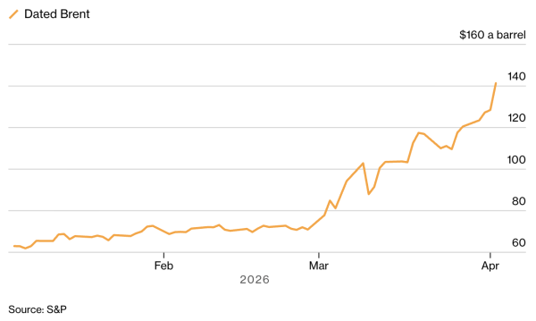 Цена на физическую нефть взлетела до максимума с 2008 года