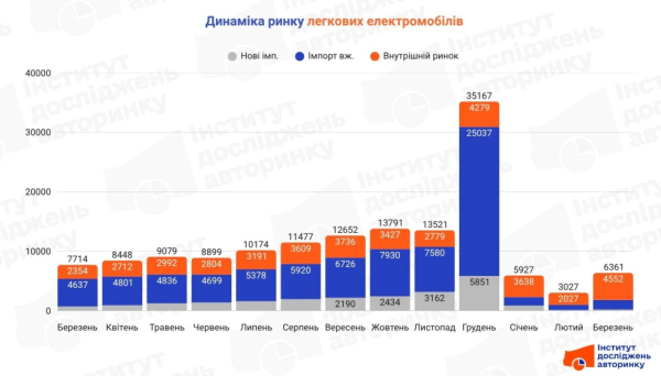 Рынок электромобилей в марте стремительно вырос на фоне рекордных цен на АЗС