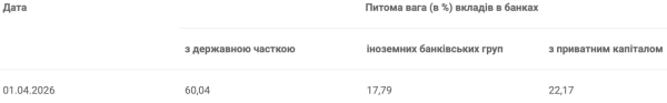 Вклады украинцев в банках выросли на 29,4 млрд грн за квартал