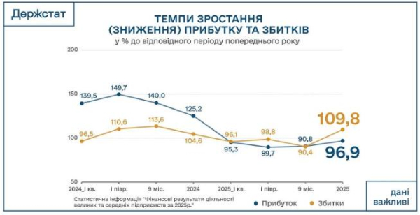 Финансовые аномалии 4 квартала 2025 года: торговля понесла убытки, финкомпании получили рекордную прибыль