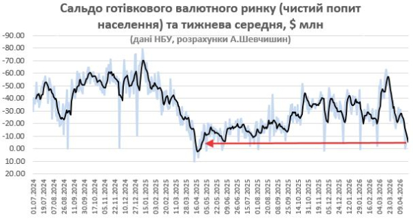 Украинцы впервые за долгое время начали продавать валюту на пике курса — эксперт