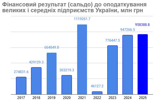 Финансовые аномалии 4 квартала 2025 года: торговля понесла убытки, финкомпании получили рекордную прибыль