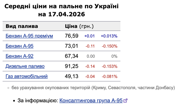 Цены на топливо 17 апреля: дизель и бензин А-95 продолжают дешеветь