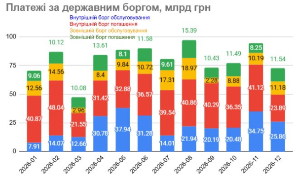 Украина вступает в период пиковых выплат по внутренним займам