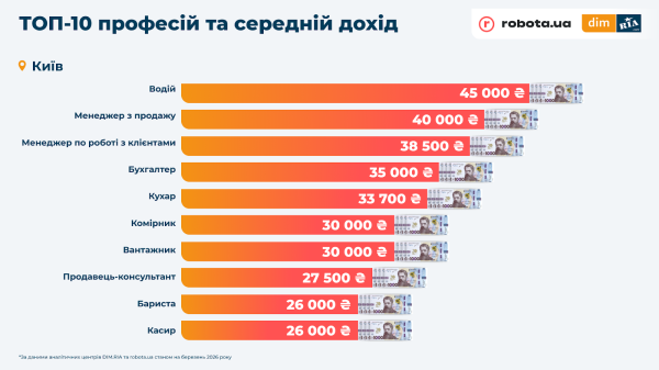 Аренда квартиры vs зарплата: где в Украине жить выгоднее всего, а где — дороже всего