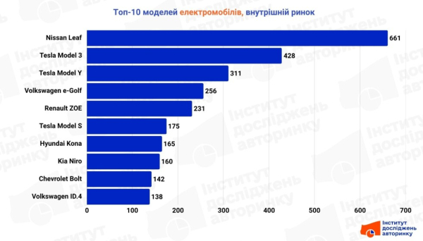 Рынок электромобилей в марте стремительно вырос на фоне рекордных цен на АЗС