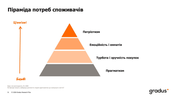 Как украинцы тратят во время войны — исследование Gradus