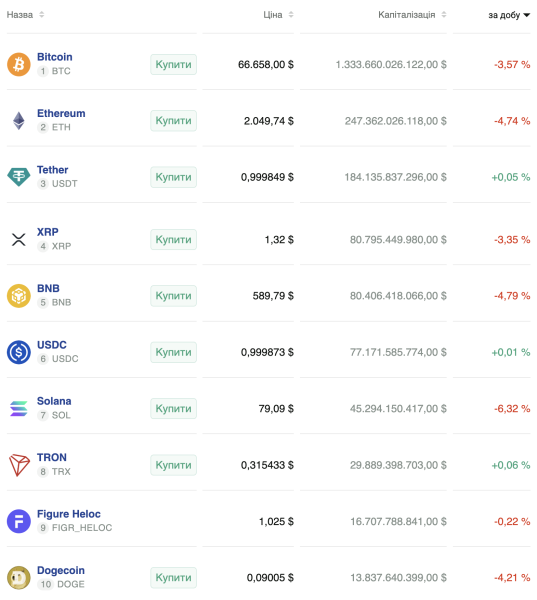 Биткоин просел до $66 000, Drift Protocol потерял более $270 млн из-за кибератаки: что нового на крипторынке