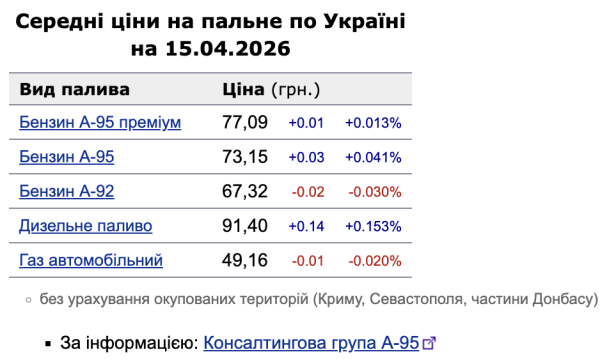 Цены на АЗС 15 апреля: дизель продолжает расти, бензин и газ стабилизировались
