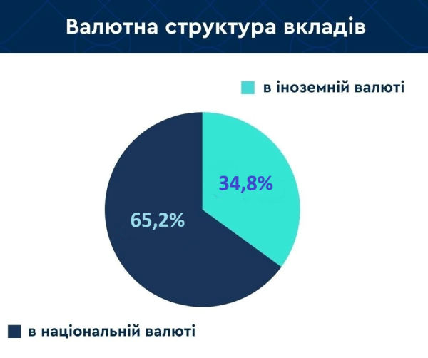 Вклады украинцев в банках выросли на 29,4 млрд грн за квартал