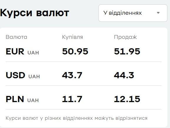 У "ПриватБанку" подешевшав євро: свіжий курс валют на 29 квітня