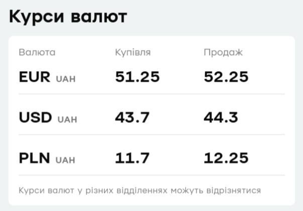 У "ПриватБанку" різко подорожчала валюта: свіжий курс долара і євро на понеділок