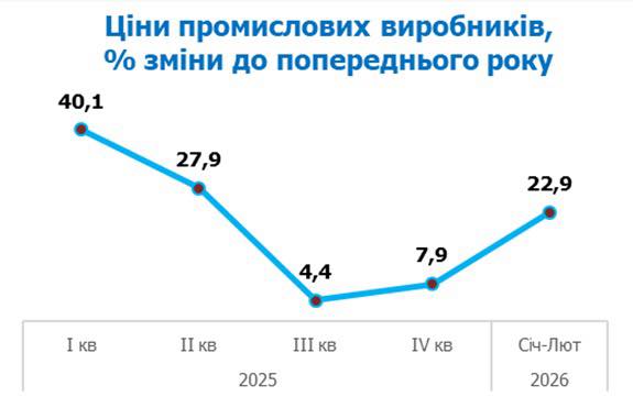 Дорогая энергия и налоги: Данилишин назвал главные драйверы ускорения инфляции в Украине