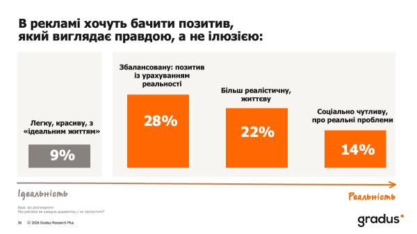 Как украинцы тратят во время войны — исследование Gradus