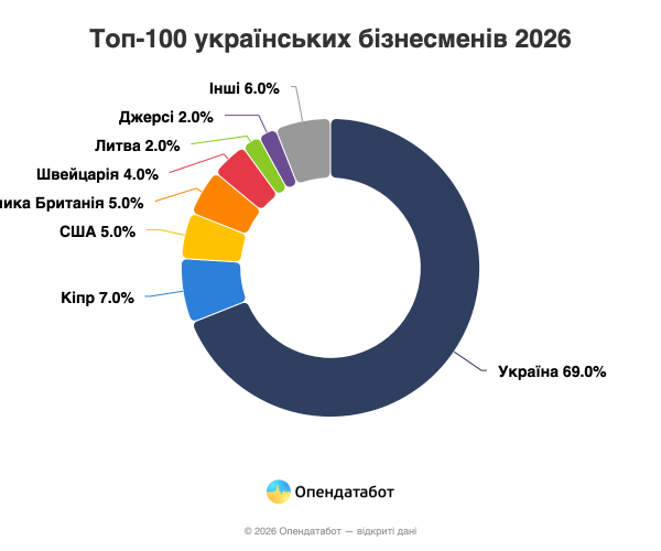В Украине только 74 тыс. бизнесменов генерируют более 10 млн грн: как изменился рейтинг за год