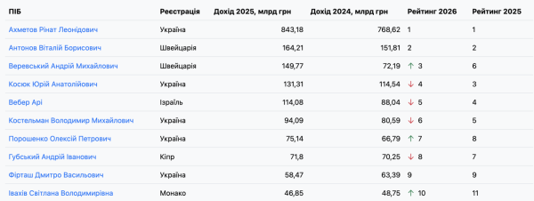 В Украине только 74 тыс. бизнесменов генерируют более 10 млн грн: как изменился рейтинг за год