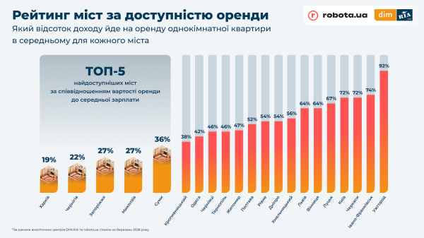 Аренда квартиры vs зарплата: где в Украине жить выгоднее всего, а где — дороже всего