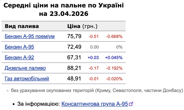 Цены на топливо 23 апреля: бензин премиум-класса и дизель продолжают дешеветь
