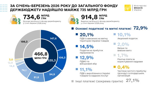 Налоговая и таможенная службы в марте перевыполнили план наполнения госбюджета на 9,5 млрд грн