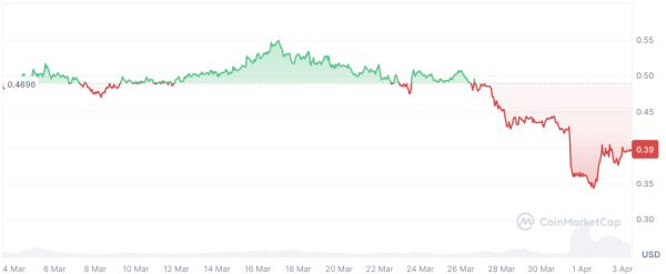 Circle запускает «обернутый» биткоин cirBTC, «киты» массово распродают первую копытовалюту: что нового