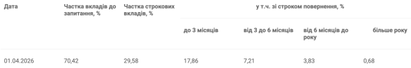 Вклады украинцев в банках выросли на 29,4 млрд грн за квартал