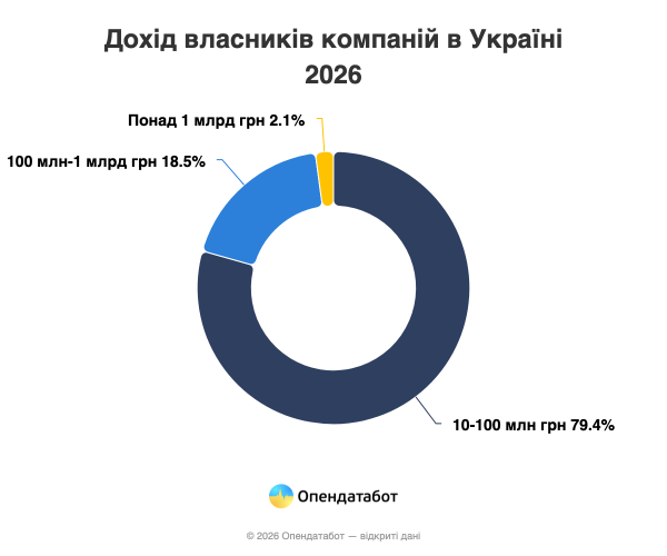 В Украине только 74 тыс. бизнесменов генерируют более 10 млн грн: как изменился рейтинг за год