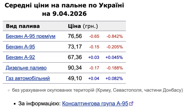 Топливо дешевеет: на АЗС снижаются цены на бензин и дизель