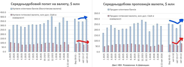 Валютный рынок в ожидании: евро дешевеет, а гривна получает временную передышку
