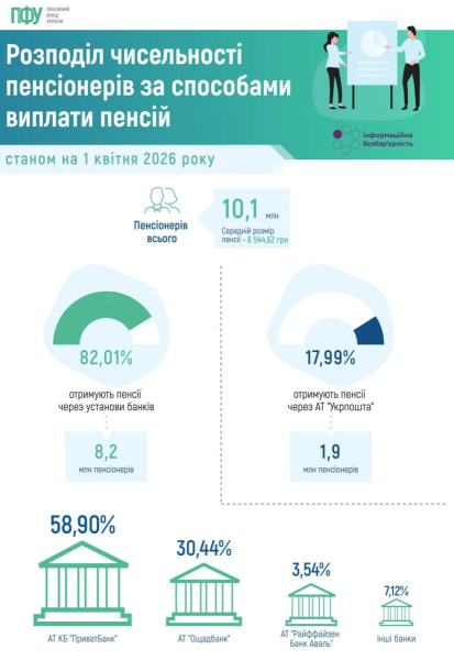 Банки или почта: какой украинцы выбирают способ получения пенсий