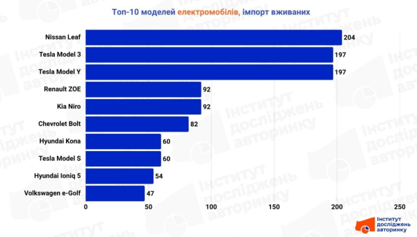 Рынок электромобилей в марте стремительно вырос на фоне рекордных цен на АЗС