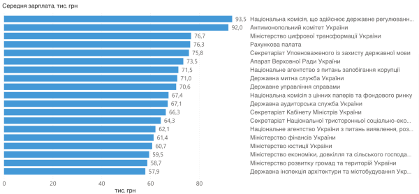 НКРЭКУ возглавила рейтинг зарплат в госорганах — Минфин обнародовал данные за февраль