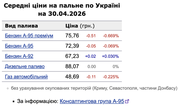 Цены на топливо 30 апреля: бензин и автогаз дешевеют