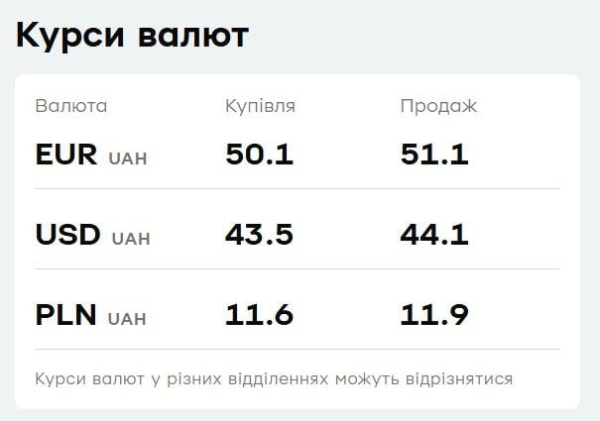 "ПриватБанк" оновив курс валют: скільки коштують долар і євро сьогодні