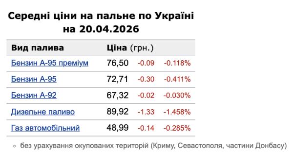 Цены на топливо 20 апреля: дизель и бензин А-95 продолжают дешеветь