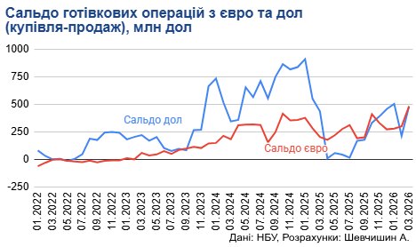 Валютный ажиотаж: спрос на евро в Украине достиг исторического максимума