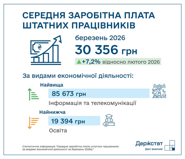 Средняя зарплата в Украине выросла на 7,2% и превысила 30 000 грн — Госстат