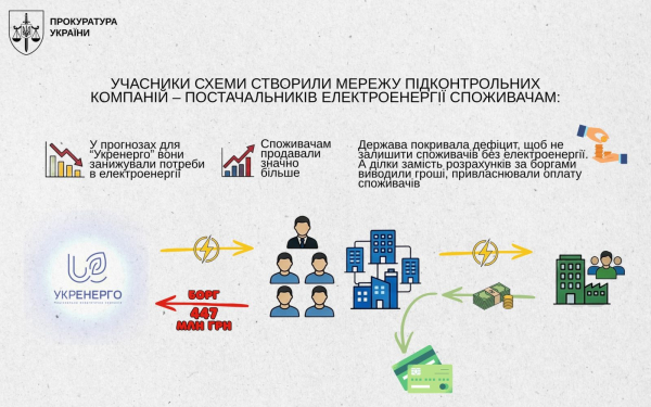 В Украине разоблачили схему хищения 447 млн грн в «Укрэнерго»