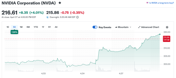 Акции Nvidia обновили исторический максимум: почему эта неделя станет решающей для техногиганта