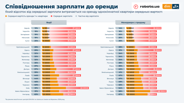 Аренда квартиры vs зарплата: где в Украине жить выгоднее всего, а где — дороже всего