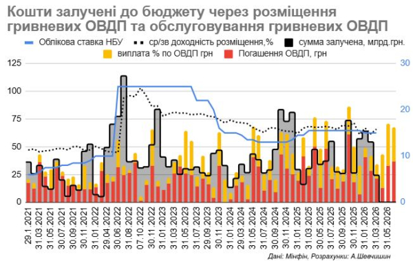 Украина вступает в период пиковых выплат по внутренним займам