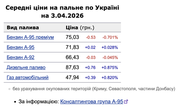 Топливный рынок 3 апреля: дизель продолжает дорожать, а премиальный бензин неожиданно потерял в цене