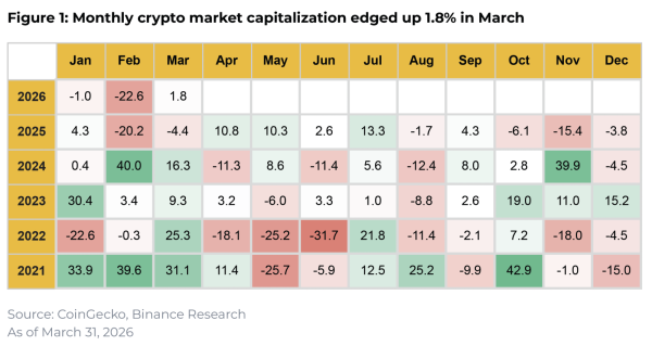 В марте крипторинок вырос на 1,8%, спотовые биткоин-ETF вернулись к чистым притокам — Binance Research