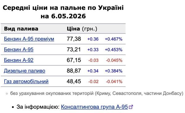 Цены на топливо 6 мая: бензин и дизель продолжают дорожать