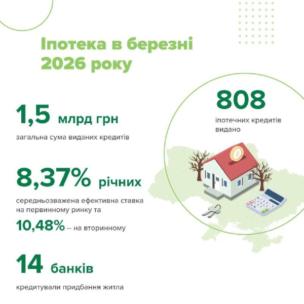 В марте банки выдали ипотеки на 1,5 млрд грн: какие регионы в лидерах
