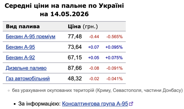 Цены на топливо 14 мая: бензин А-95 продолжает дорожать, дизель и автогаз дешевеют